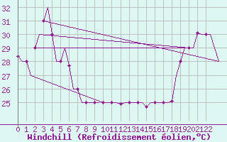 Courbe du refroidissement olien pour Hihifo Ile Wallis