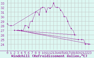 Courbe du refroidissement olien pour Elefsis Airport