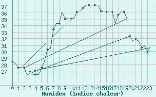 Courbe de l'humidex pour Gnes (It)