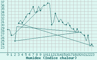 Courbe de l'humidex pour Krasnodar