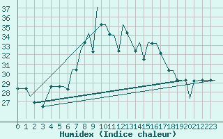 Courbe de l'humidex pour Odesa