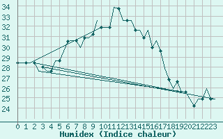 Courbe de l'humidex pour Adana / Sakirpasa