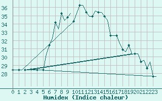 Courbe de l'humidex pour Roma Fiumicino