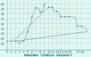 Courbe de l'humidex pour Entebbe Airport