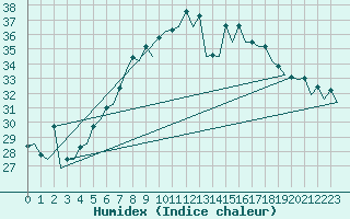 Courbe de l'humidex pour Berlin-Schoenefeld