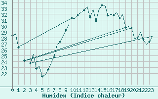 Courbe de l'humidex pour Reus (Esp)