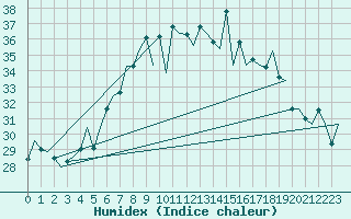 Courbe de l'humidex pour Reus (Esp)