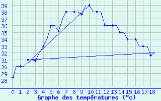 Courbe de tempratures pour Patna