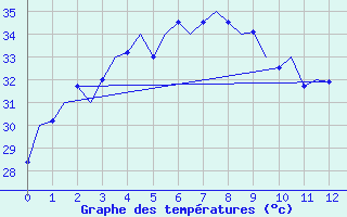 Courbe de tempratures pour Chon Buri