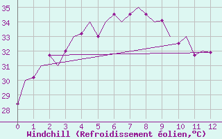 Courbe du refroidissement olien pour Chon Buri