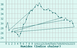 Courbe de l'humidex pour Reus (Esp)