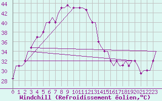 Courbe du refroidissement olien pour Lucknow / Amausi