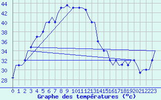 Courbe de tempratures pour Lucknow / Amausi