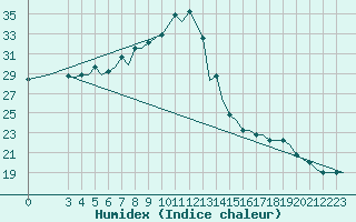 Courbe de l'humidex pour Firenze / Peretola