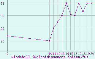 Courbe du refroidissement olien pour Melville Hall Airport