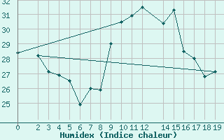 Courbe de l'humidex pour Andjar