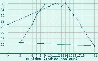 Courbe de l'humidex pour Tekirdag