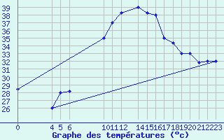 Courbe de tempratures pour Aqaba Airport