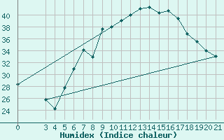 Courbe de l'humidex pour Gradiste