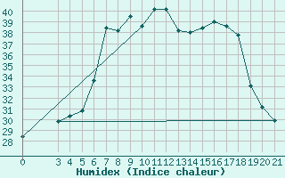 Courbe de l'humidex pour Bar