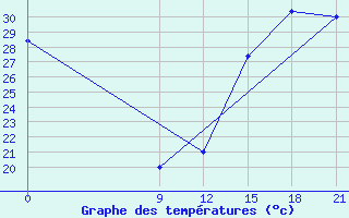 Courbe de tempratures pour Concepcion