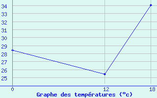 Courbe de tempratures pour Tarauaca