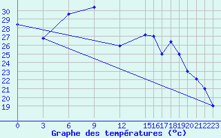 Courbe de tempratures pour Kashan