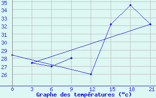 Courbe de tempratures pour San Estanislao