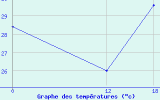 Courbe de tempratures pour Tarauaca