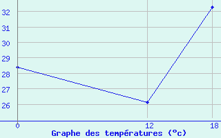 Courbe de tempratures pour Colinas