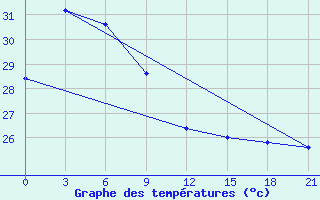 Courbe de tempratures pour Rote / Baa