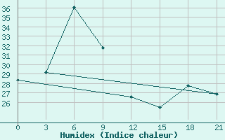 Courbe de l'humidex pour Doi Ang Khang