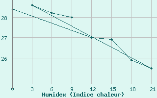 Courbe de l'humidex pour Taibei