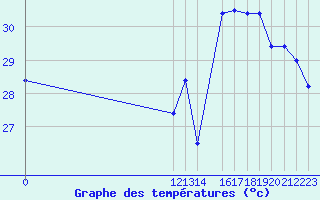 Courbe de tempratures pour Grand Cayman