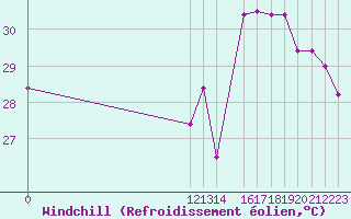 Courbe du refroidissement olien pour Grand Cayman