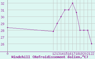 Courbe du refroidissement olien pour Barahona