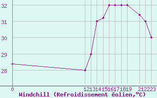 Courbe du refroidissement olien pour Barahona