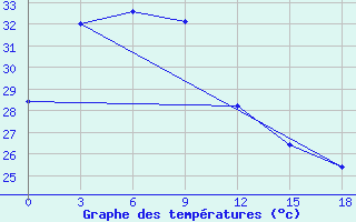 Courbe de tempratures pour Alor / Mali