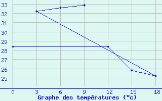 Courbe de tempratures pour Alor / Mali