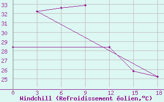 Courbe du refroidissement olien pour Alor / Mali