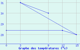 Courbe de tempratures pour Kumarkhali