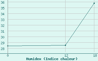 Courbe de l'humidex pour Formosa