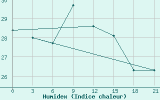 Courbe de l'humidex pour Santander (Esp)