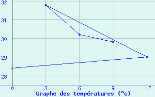 Courbe de tempratures pour Sanana