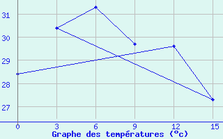 Courbe de tempratures pour Sarmi