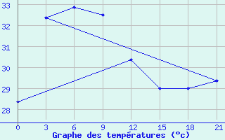 Courbe de tempratures pour Con Son