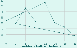 Courbe de l'humidex pour Gigant