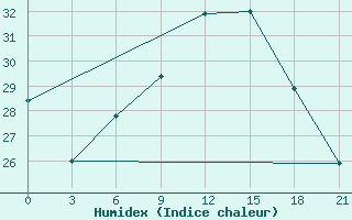 Courbe de l'humidex pour Vyborg