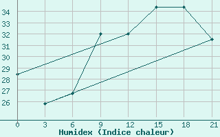 Courbe de l'humidex pour Korca