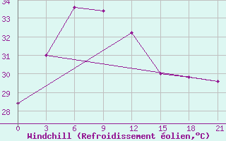 Courbe du refroidissement olien pour Bapatla